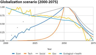 Quantitative scenarios for cascading risks in AI, climate, synthetic bio, and financial markets by 2075